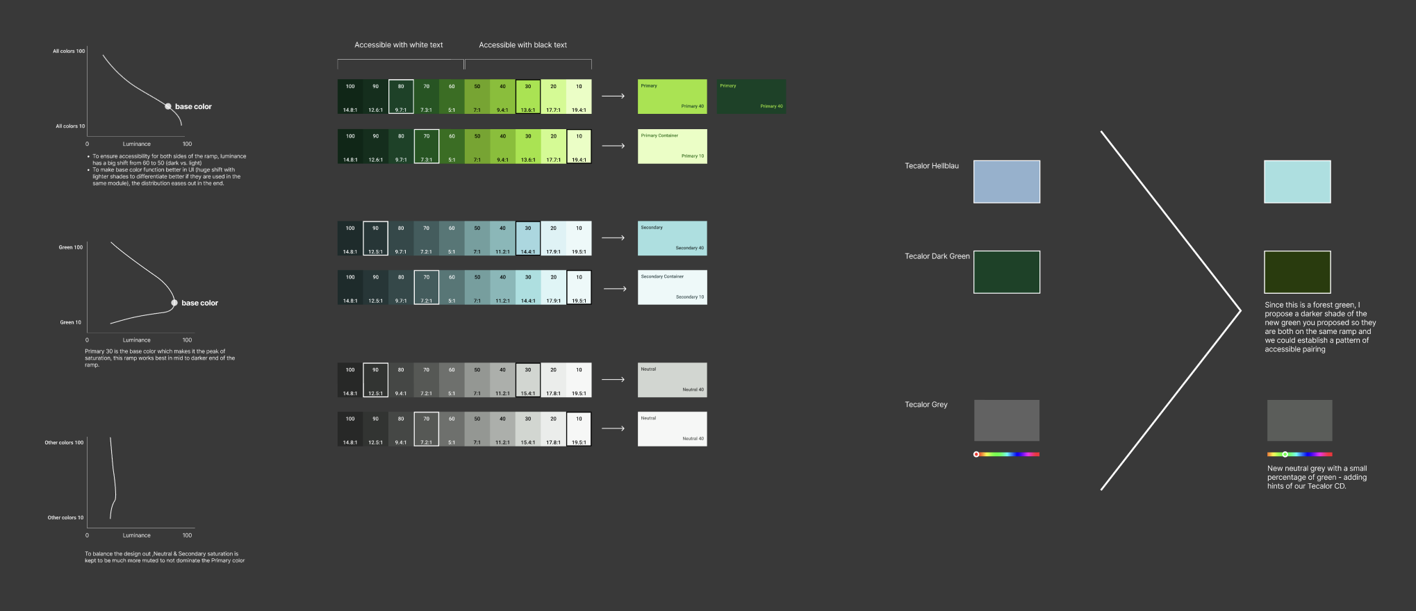 Systematic color building strategy showing color ramps with contrast steps for primary, secondary and neutral colors with accessibility indicators for white and black text