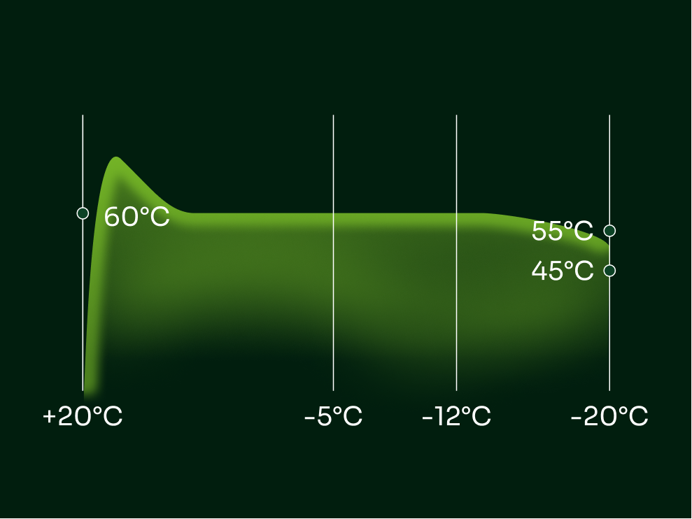 Temperature performance graph